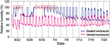 Figure 9. Extended periods of condensation in a sealed luminaire.